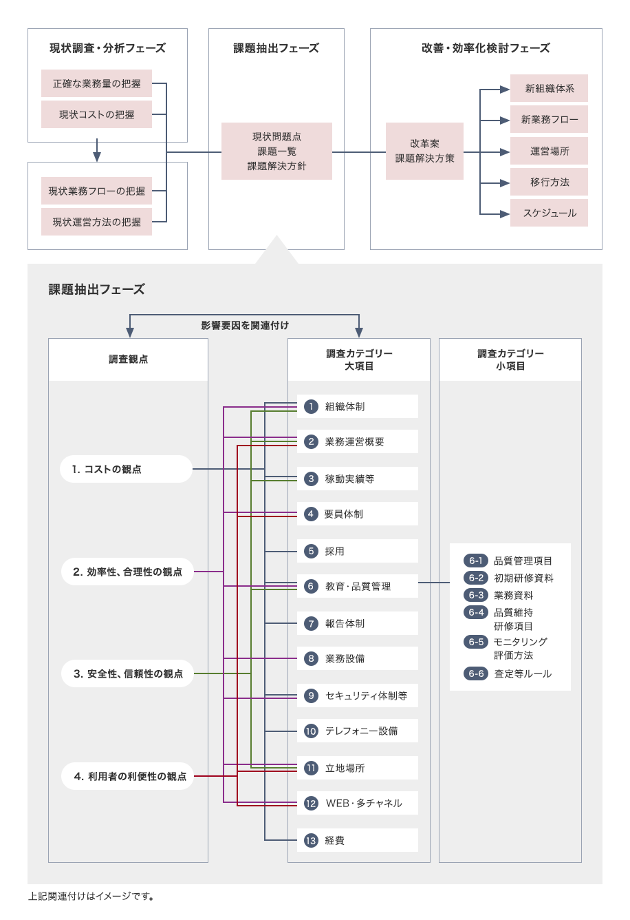現状調査・分析フェーズ：正確な業務量や現状の業務フロー、コスト、運営方法の把握を行う。課題抽出フェーズ：現状の問題点、課題一覧、課題解決方針を策定する。このフェーズでは、調査観点として1.コストの観点 2.効率性・合理性の観点 3.安全性・信頼性の観点 4.利用者の利便性の観点の4つの視点をもち、さらに、調査カテゴリー大小項目を基に影響要因を関連付ける。組織体制 業務運営概要 稼働実績等 要員体制 採用 教育・品質管理（品質管理項目、初期研修資料、業務資料、品質維持・研修項目、モニタリング・評価方法、査定等ルール）報告体制 業務設備 セキュリティ体制等 テレフォニー設備 立地場所 WEB・多チャンネル 経費。改善・効率化検討フェーズでは、改革案や課題解決方策を検討し、新組織体系、新業務フロー、運営場所、移行方法、スケジュールを策定する。