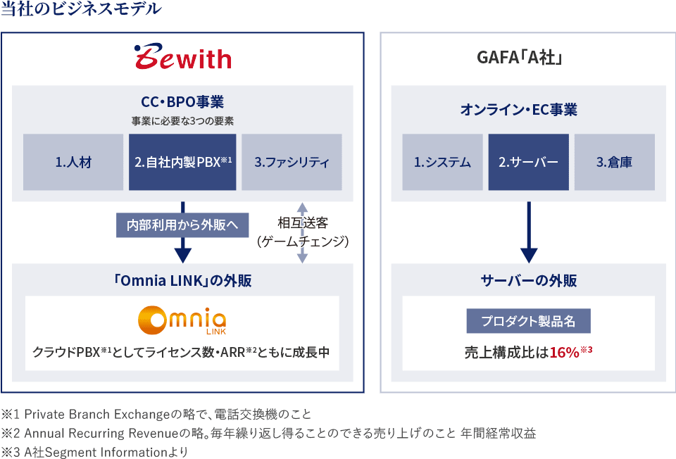 当社「Omnia LINK」はクラウド型PBX（Private Branch Exchange：電話交換機）としてライセンス数・ARR（Annual Recurring Revenue：毎年繰り返し得ることのできる売り上げのこと。年間経常利益）ともに成長中で相互送客（ゲームチェンジ）も行っている。GAFA「A社」のビジネスモデルは、オンライン・EC事業の要素として①システム、②サーバー、③倉庫で構成されており、②サーバーを外販するプロダクトが売上構成比16％（A社Segment Informationより）になっている。