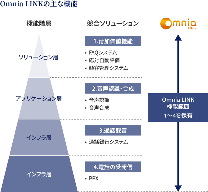 Omnia LINKの主な機能を、階層ごとに整理して競合ソリューションを説明した図。最も基盤となるインフラ層：④電話の発着信（PBX機能）その上のインフラ層：③通話録音システム その上のアプリケーション層：②音声認識・合成 最上位のソリューション層：①付加価値機能（FAQシステム、応対自動評価、顧客管理システム）Omnia LINKの機能範囲は①～④を保有している。