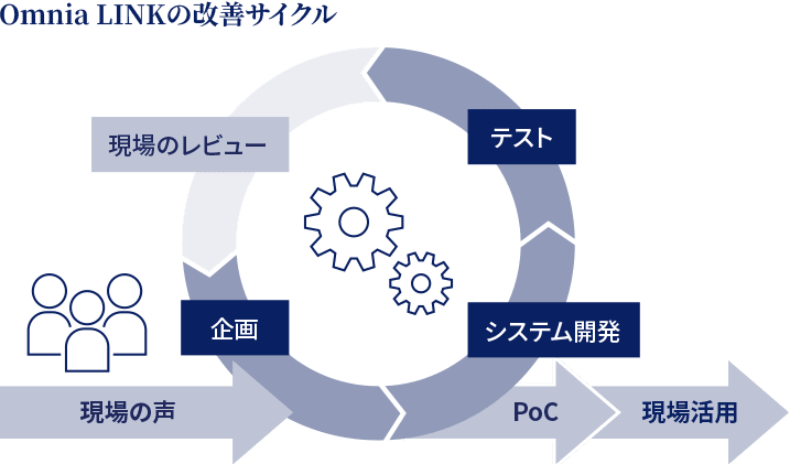Omnia LINKの改善サイクル：現場の声を取り入れることを起点として企画、システム開発、テストを実施。その結果を現場レビューで共有し、PoCや現場活動へと繋げる。