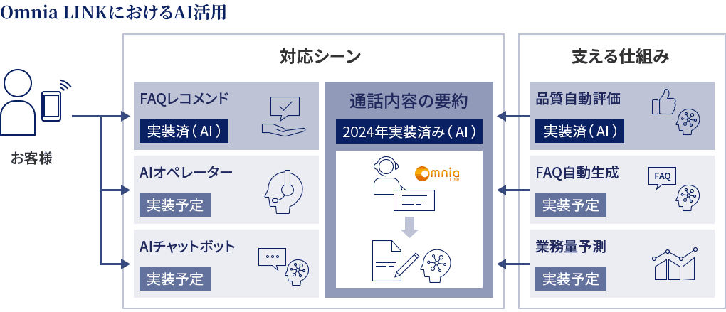 Omnia LINKにおけるAI活用。実装済（AI）機能：FAQレコメンドや通話内容の要約、それを支える仕組みの品質自動評価。実装予定機能：AIオペレーターやAIチャットボット、それを支える仕組みのFAQ自動生成、業務量予測。