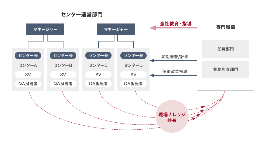 センター運営部門には、マネージャー、センター長、各センター（A、B、C、D）のスーパーバイザーやQA担当者が所属しており、現場ナレッジを専門組織（品質部門や業務監査部門）に共有する。専門組織は、全社教育・指導をマネージャーに実施、各センターに対して定期調査 / 評価、個別改善指導を行う。