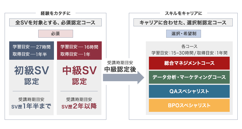 経験をカタチに：全スーパーバイザーを対象とする必須認定コース。初級スーパーバイザー認定（学習目安27時間。取得目安1年半）受講時期目安スーパーバイザー歴1年半まで。中級スーパーバイザー認定（学習目安16時間。取得目安1年）受講時期目安スーパーバイザー歴2年以降。受講時期目安中級認定後、スキルをキャリアに：キャリアに合わせた選択制認定コース。総合マネジメントコース。データ分析・マーケティングコース。QAスペシャリスト。BPOスペシャリスト（各コース学習目安15～30時間 / 取得目安1年間）