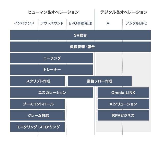 ヒューマン＆オペレーション（インバウンド、アウトバウンド、BPO事務処理）とデジタル＆オペレーション（AI、デジタルBPO）を全て網羅する役割として、スーパーバイザー総合、数値管理・報告がある。ヒューマン＆オペレーションに特化しているのは、コーチング、トレーナー、エスカレーション。インバウンドやアウトバウンドの業務では、スクリプト作成、ブースコントロール、クレーム対応、モニタリング・スコアリングがある。BPO事務処理やデジタル＆オペレーションに関連するのは、業務フロー作成。さらに、デジタル＆オペレーションに特化しているのは、Omnia LINK、AIソリューション、RPAビジネス。これらの多岐にわたる業務を通じて、ヒューマンとデジタルの両方を統合的に活用し、効率的かつ効果的なオペレーションを実現することが求められています。