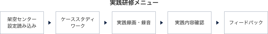 実践研修メニュー 架空センター設定読み込み→ケーススタディワーク→実践録画・録音→実践内容確認→フィードバック