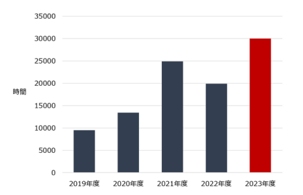 教育時間のグラフ。2019年度から2021年度までは増加傾向。2022年度に現状するも2023年度は30,000時間を予定。