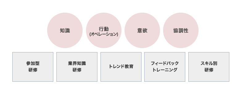 知識 行動（オペレーション） 意欲 協調性 参加型研修 業界知識研修 トレンド教育 フィードバックトレーニング スキル別研修