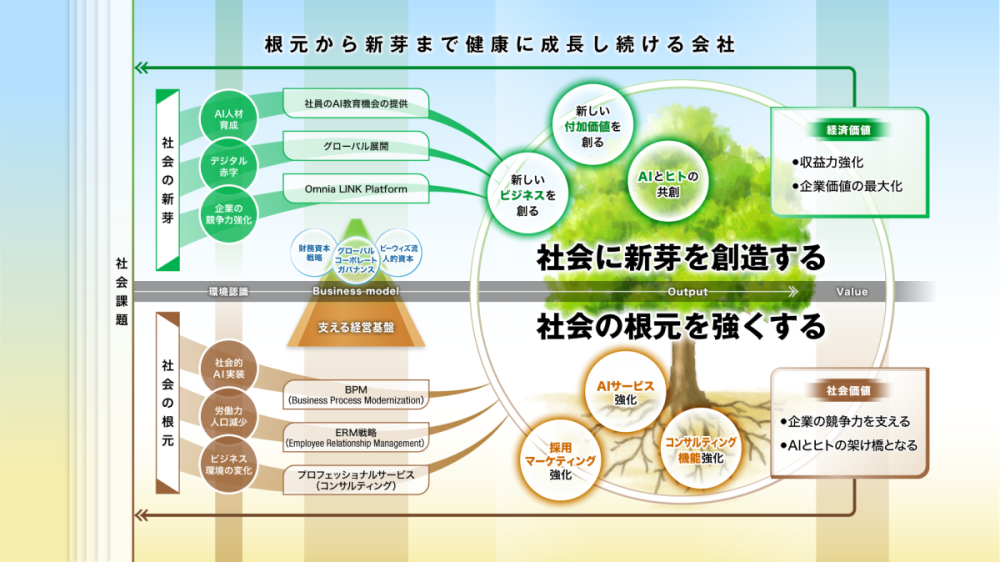 社会課題に対し、社会の根本を強くする社会価値（日本のサービスを支える、デジタルとヒトの架け橋となる）と社会に新芽を創造する経済価値（売上高・営業利益の拡大、企業価値の最大化）によって貢献している図。