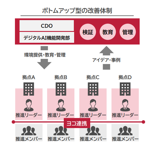 ボトムアップ型の改善体制では、COD、デジタルAI機能開発部が各拠点に対して環境提供、教育、管理を担提供する。各拠点の推進リーダーと推進メンバーはヨコ連携をとっており、拠点からはアイデアや事例が提供され、それらを基に検証、教育、管理が行われる。