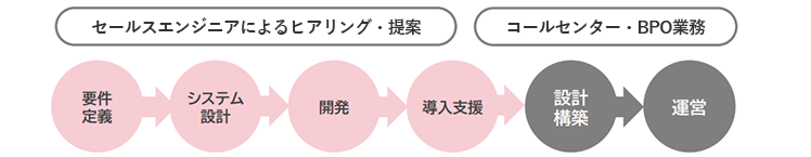 セールスエンジニアによるヒアリング提案は、要件定義から始まり、システム設計、開発、導入支援に至る。その後、コールセンターおよびBPO業務の設計・構築、運営を行う。
