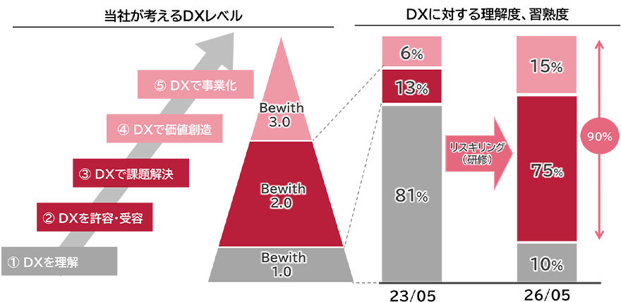 当社が考えるDXレベルと、DXに対する理解度、習熟度の図