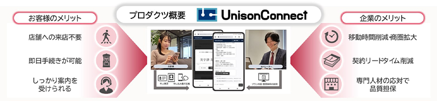 UnisonConnectのプロダクト概要。お客様のメリット：店舗への来店不要、即日手続きが可能、しっかりと案内を受けられる。企業のメリット：移動時間削減・商圏拡大、契約リードタイム削減、専門人材の応対で品質担保。