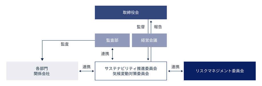 SDGs推進委員会とTCFD分科会は、経営会議を通じて取締役会から監督を受け、報告を行う。監査部、各部門関係会社、リスクマネジメント委員会と連携し、監査部は各部門関係会社を監査する。