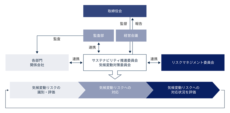SDGs推進委員会とTCFD分科会は、経営会議を通じて取締役会から監督を受け、報告を行う。監査部、各部門関係会社、リスクマネジメント委員会と連携し、監査部は各部門関係会社を監査する。また、気候変動リスクの識別・評価を行い、気候変動リスクへの対応とその対応状況を評価するサイクルが実施される。