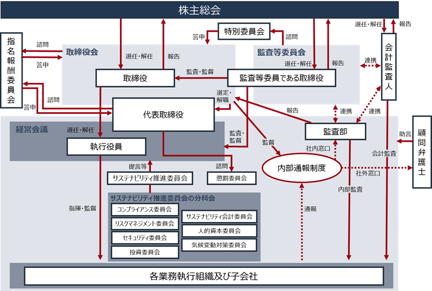 株主総会では、取締役、監査等委員である取締役、会計監査人の選任・解任を行い、それぞれが報告を行う。取締役会では、指名報酬委員会に諮問・答申を行います。取締役は、監査等委員である取締役から監査・監督を受ける。また、取締役会では代表取締役を選定・解職し、代表取締役は指名報酬委員会に対して諮問・答申を行う。経営会議では、取締役が執行役員を選定・解任し、執行役員は各業務執行組織および子会社を指揮・監督する。さらに、リスクマネジメント委員会、セキュリティ委員会、コンプライアンス委員会、懲罰委員会、SDGs推進委員会、投資委員会は、代表取締役に対して審議・諮問を行う。監査等委員である取締役は経営会議を監査・監督する。監査等委員会は特別委員会に諮問し、特別委員会は取締役会に答申する。会計監査人は監査等委員会および監査部と連携し、各業務執行組織および子会社に対して会計監査を実施。監査部は各業務執行組織および子会社に対して内部監査を実施し、監査等委員会と連携して取締役会に報告する。内部通報制度は取締役会が監督しており、社内窓口は監査部、社外窓口は諮問弁護士が対応し、各業務執行組織および子会社からの通報を受け付ける。諮問弁護士は助言を行う。