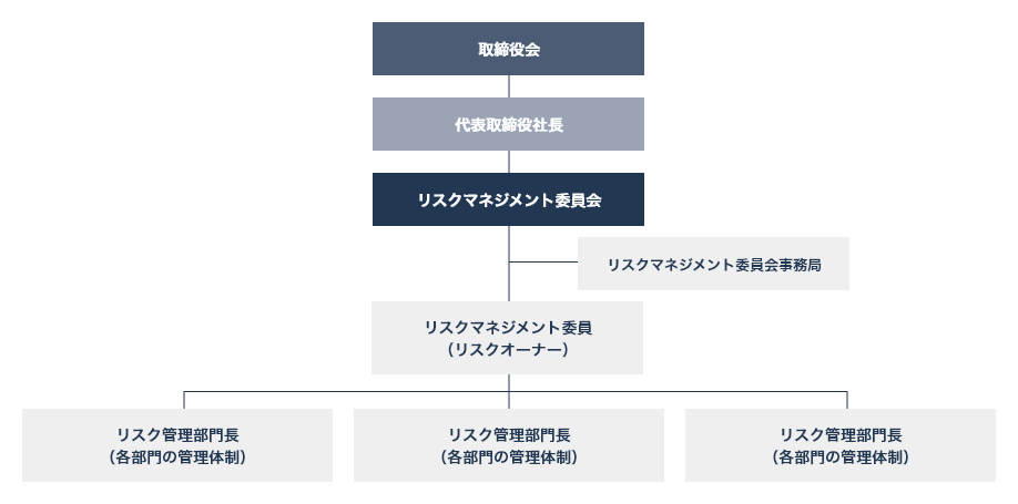 リスク管理部門長（各部門の管理体制）の上にリスクマネジメント委員（リスクオーナー）、その上にリスクマネジメント委員会。その間にリスクマネジメント委員会事務局。委員会の上には代表取締役社長、その上に取締役会が存在する。