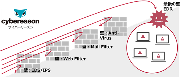 サイバーリスク対策の壁として、IDS/IPS、Web Filter、Mail Filter、Anti-Virus、最後の壁としてEDRがある。