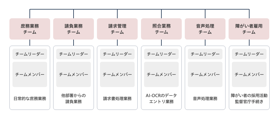 庶務業務チーム [リームリーダー チームメンバー 日常的な庶務業務] 請負業務チーム [チームリーダー チームメンバー 他部署からの請負業務] 請求管理チーム [チームリーダー チームメンバー 請求書処理業務] 照合業務チーム [チームリーダー チームメンバー AI-OCRのデータエントリ業務] 音声処理チーム [チームリーダー チームメンバー 音声処理業務] 障がい者雇用チーム [チームリーダー チームメンバー 障がい者の採用活動監督官庁手続き]