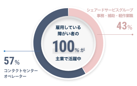 シェアードサービスグループジム・補助・軽作業職43％ コンタクトセンターオペレーター57％