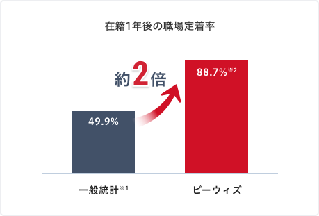 在籍1年後の職場定着率 一般統計※1：49.9％ ビーウィズ：88.7％※2 約2倍