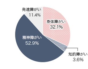 身体障がい 32.1％ 知的障がい 3.6％ 精神障がい 52.9％ 発達障がい 11.4％