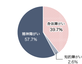 身体障がい 39.7％ 知的障がい 2.6％ 精神障がい 57.7％
