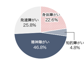 身体障がい 22.6％ 知的障がい 4.8％ 精神障がい 46.8％ 発達障がい 25.8％