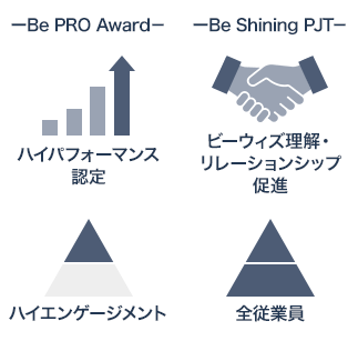 -Be PRO Award- ハイパフォーマンス認定、ハイエンゲージメント。-Be Shining PJT- ビーウィズ理解・リレーションシップ促進、全従業員