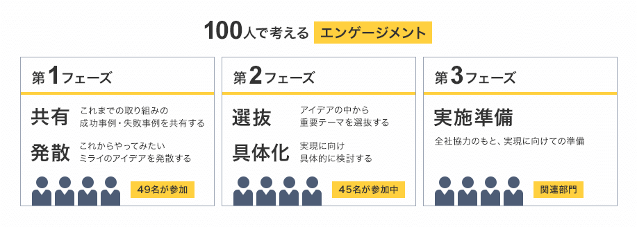100人で考えるエンゲージメント：第1フェーズ 共有（これまでの取り組みの成功事例・失敗事例を共有する）・発散（これからやってみたいミライのアイデアを発散する）49名が参加 第2フェーズ 選抜（アイデアの中から重要テーマを選抜する）・具体化（実現に向け具体的に検討する）45名が参加中 第3フェーズ 実施準備（全社協力のもと、実現に向けての準備）関連部門