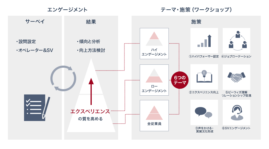エンゲージメント：サーベイ（設問設定・オペレーター＆スーパーバイザー）とサーベイ結果（傾向と分析・向上方法検討）、テーマ・施策（ワークショップ）のサイクルを回している。サーベイ結果の分析により、ハイエンゲージメント・ローエンゲージメント、全従業員に対して6つのテーマ（①ハイパフォーマー認定②エクスペリエンス向上③声をかける・賞賛文化形成④ジョブローテーション⑤スーパーバイザーエンゲージメント⑥ビーウィズ理解・リレーション促進）でエクスペリエンスの質を高める。