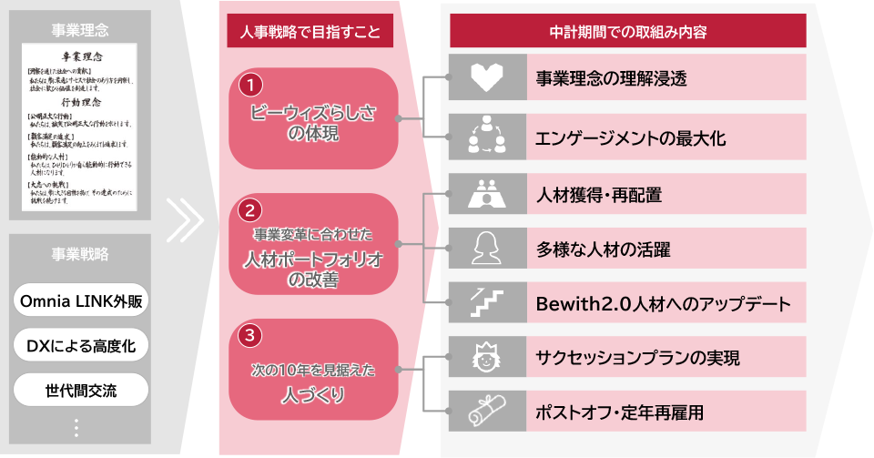 事業理念や事業戦略（Omnia LINK外販、DXによる高度化、世代間交流）に基づき、人材戦略で目指すことは①ビーウィズらしさの体現②事業変革に合わせた人材ポートフォリオの改善③次の10年を見据えた人づくり。中計画期間での取り組み内容に繋がっており事業理念の理解と浸透、エンゲージメントの最大化を図ること。人材の獲得・再配置、多様な人材の活躍、Bewith2.0人材へのアップデートを推進すること。サクセッションプランの実現、ポストオフ・定年再雇用を実現すること。