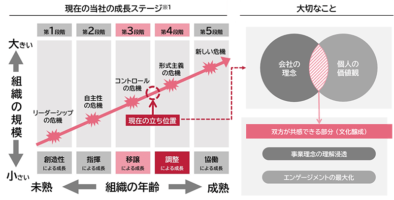 現在の当社の成長ステージを、グレイナーの組織の5段階企業成長モデルに基づき、組織の規模と年齢を軸にして表したグラフ。第1段階では「創造性による成長」があり、リーダーシップの危機が現れる。第2段階は「指揮による成長」となり、自主性の危機が生じる。第3段階では「移譲による成長」となり、コントロールの危機が現れる。第4段階では「調整による成長」となり、形式主義の危機が現れる。第5段階では「協働による成長」となり、新しい危機が登場する。現在、組織は第3段階と第4段階の間に位置しており、重要なのは会社の理念と個人の価値観が共感できる部分（文化構成）に気づくこと。そのために、事業理念の理解浸透とエンゲージメントの最大化を進める。