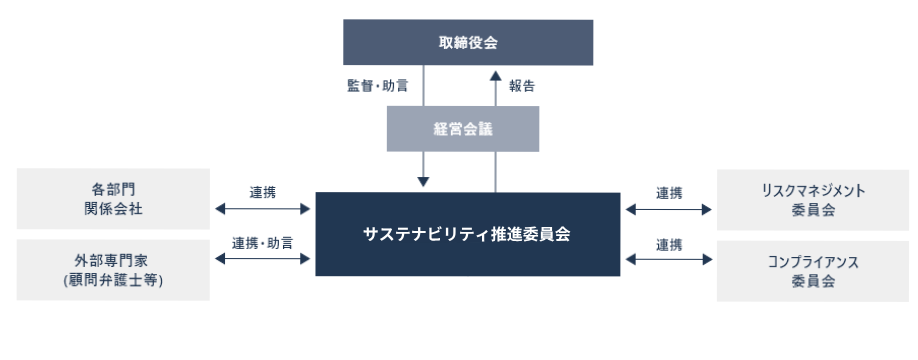 SDGs推進委員会は、経営会議を通じて取締役会から監督・助言を受け、活動状況を報告する。リスクマネジメント委員会、コンプライアンス委員会、各部門関係会社と連携し、外部専門家（顧問弁護士等）からの助言も受けながら進める。また、SDGs推進委員会の下にはTCFD分科会が設置されている。