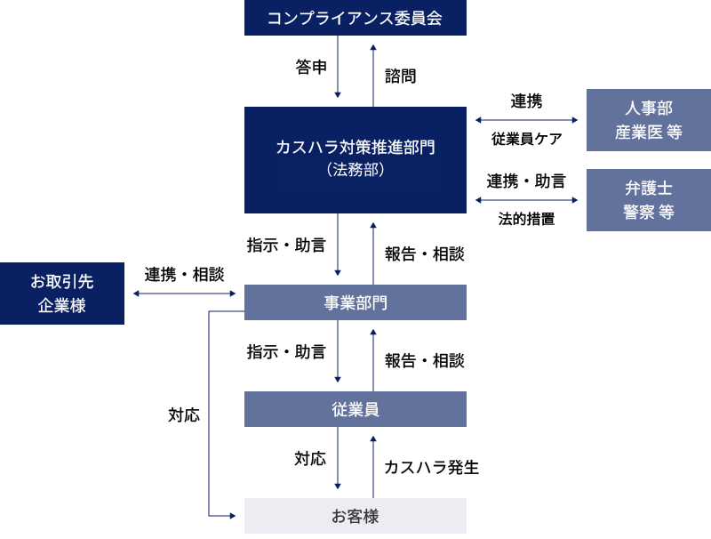 コンプライアンス委員会とカスハラ対策推進部門（総務部）が一丸となって、お取引先企業や人事部・産業医・弁護士・警察と連携し、カスタマーハラスメントに対応する図