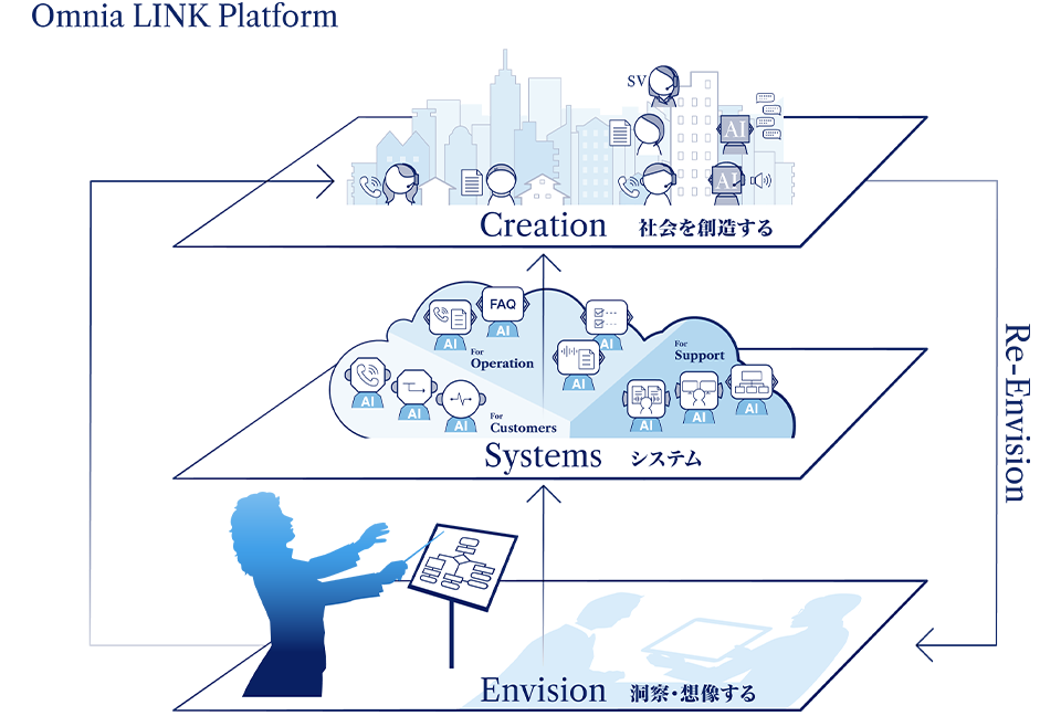 Omnia LINK Platformは、Envision（洞察・想像）から、Customers、Operation、Supportを含むSystem（システム）へと繋がり、さらにCreation（社会創造）へと広がる。そして、Creation（社会創造）からEnvision（洞察・想像）へのRe-Envisionを実現。