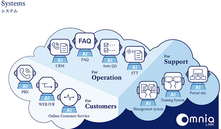 System システム。これらはOmnia LINKである。For Customers：PBX、WEB IVR、Online Customer Service。For Operation：CRM、FAQ、Auto QA STT。For Support：Management system、Training System、Portal site。
