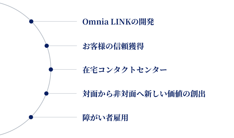 ビーウィズの特長的な取り組みについてご説明します。Omnia LINKの開発、お客様の信頼獲得、在宅コンタクトセンター、対面から非対面へ新しい価値の創出、障がい者雇用。