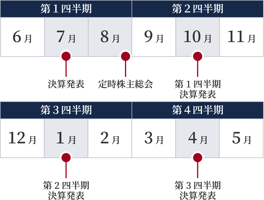 第1四半期の6月、7月（決算発表）、8月（定時株主総会）第2四半期の9月、10月（第1四半期決算発表）、11月、第3四半期の12月、1月（第2四半期決算発表）、2月、第4四半期の3月、4月（第3四半期決算発表）、5月