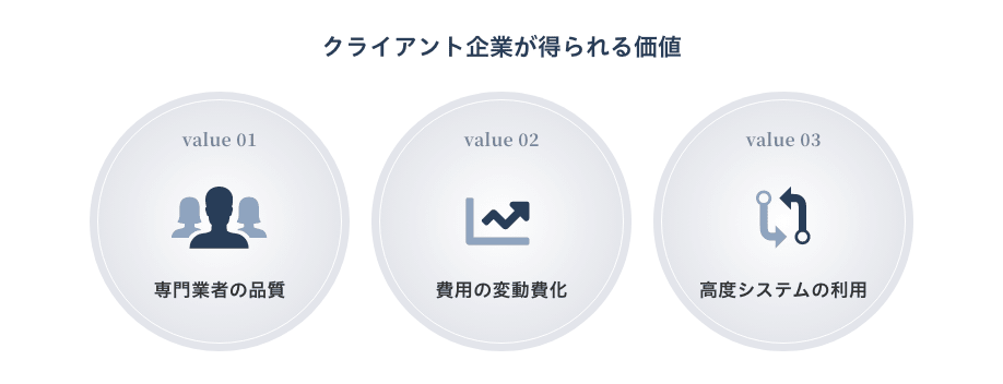 クライアント企業が得られる価値は、専門業者の品質、費用の変動費化、高度システムの利用です。