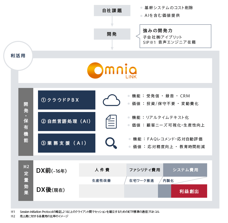 基幹システムのコスト削減やAIを含む価値提供などの自社課題に対し、子会社である株式会社アイブリットがSIP※1と音声エンジニア在籍の強みを活かした開発力で「Omnia LINK」を利活用し、クラウド型PBX（受発信・録音・CRM）により投資・保守不要や費用の変動費化、自然言語処理（AI）によるリアルタイムテキスト化で顧客ニーズの可視化や生産性向上、業務支援（AI）におけるFAQレコメンドや応対自動評価で応対精度の向上や教育時間削減などの機能と価値を提供し、さらにDX導入前（～2016年）と後（現在）では生産性改善による人件費削減、在宅ワーク推進によるファシリティ費用削減、内製化によるシステム費用削減といった定量効果が得られています。※1Session Initiation Protocolの略記。2つ以上のクライアント間でセッションを確立するためのIETF基準の通信プロトコル。※2売上高に対する各費用の比率イメージ