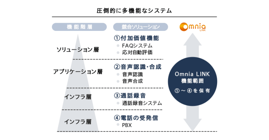 Omnia LINKは圧倒的に多機能なシステムであり、機能階層と競合ソリューションを比較すると、インフラ層④（電話の受発信：PBX）、インフラ層③（通話録音：通話録音システム）、アプリケーション層②（音声認識・合成：音声認識・音声合成）、ソリューション層①（付加価値機能：FAQシステム・応対自動評価）と、ピラミッド型の構造をしています。Omnia LINKの機能範囲は、①～④を全て保有しています。