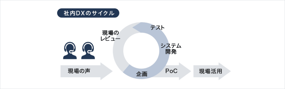 社内DXのサイクルは、現場の声を企画に反映させ、PoCを実施した後、現場での活用やシステム開発、テストを行い、その後に現場からのレビューを受ける流れです。