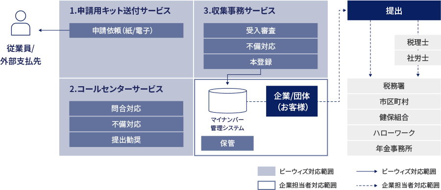ビーウィズは、申請用キット送付サービス（従業員や外部支払先への申請依頼）、コールセンターサービス（問合対応、不備対応、提出勧奨）、収集事務サービス（受入審査、不備対応、マイナンバー管理システムへの本登録）を行う。企業担当者は管理システムに保管されたマイナンバーを基に、税理士、社労士、または税務署、市区町村、健保組合などへの提出業務を行う。