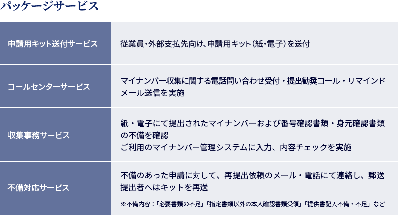 パッケージサービスは4つある。従業員や外部支払先向けに申請用キットを送付する申請用キット送付サービス。マイナンバー収集に関する問い合わせ対応、提出勧奨を行うコールセンターサービス。提出されたマイナンバーや書類の不備確認、管理システムへのご入力、内容チェックを実施する収集事務サービス。不備のあった申請（必要書類の不足、記入不備・不足など）に対し、再提出を依頼する不備対応サービス。