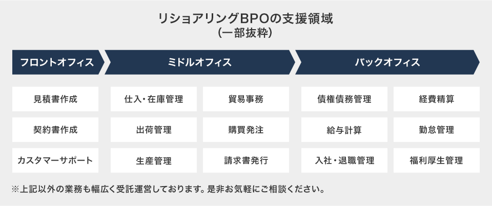リショアリングBPOの支援領域（一部抜粋）についてです。フロントオフィスでは、見積書作成、契約書作成、カスタマーサポートを支援します。ミドルオフィスでは、仕入・在庫管理、貿易事務、出荷管理、購買発注、生産管理、請求書発行を支援します。バックオフィスでは、債権債務管理、経費精算、給与計算、勤怠管理、入社・退職管理、福利厚生管理を支援します。なお、上記以外の業務も幅広く受託運営しております、ぜひお気軽にご相談ください。