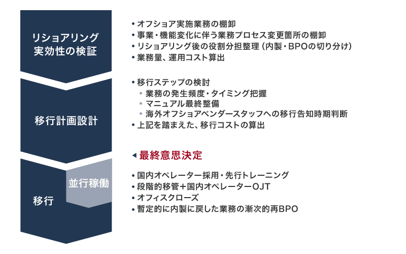 リショアリングの実効性を検証するため、オフショア実施業務の棚卸、事業や機能の変化に伴う業務プロセスの変更箇所の棚卸、リショアリング後の役割分担整理（内製とBPOの切り分け）、業務量や運用コストの算出を行います。移行計画の設計では、業務の発生頻度やタイミングの把握、マニュアルの最終整備、海外オフショアベンダースタッフへの移行告知時期の判断などを含む移行ステップを検討し、それに基づき移行コストを算出します。これらを踏まえて最終意思決定を行います。移行後は並行稼働を行い、国内オペレーターの採用と先行トレーニング