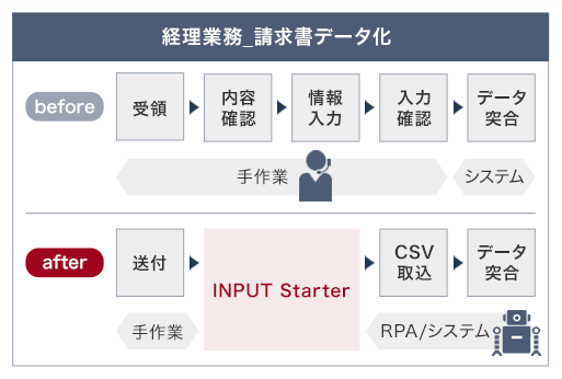 経理業務_請求書データ化のbeforeは受領、内容確認、情報入力、入力確認をオペレーターの手作業で行い、データ突合だけシステムでした。afterでは送付のみ手作業で行い、内容確認・情報入力をINPUT Starterで行い、CSV取込、データ突合はRPA/システムで行うことができます。
