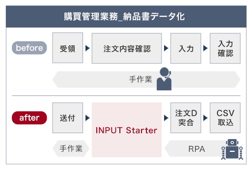 購買管理業務_納品書データ化はbeforeは受領、注文内容確認、入力、入力確認をオペレーターの手作業で行っておりました。 afterでは送付のみ手作業で行い、注文内容確認をINPUT Starterで行い、注文D突合、CSV取り込みをRPAで対応します。