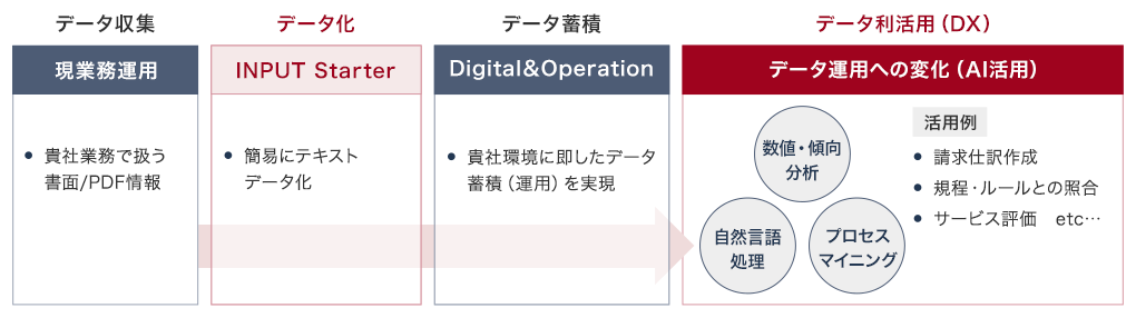 データ収集：現業務運用（貴社業務で扱う書面/PDF情報）。データ化：INPUT Starter（簡易にテキストデータ化）。データ蓄積：Digital＆Operation（貴社環境に即したデータ蓄積（運用）を実現）。データ利活用（DX）：データ運用への変化（AI活用）（数値・傾向分析＆自然言語処理＆プロセスマイニング）。活用例は請求仕訳作成、規程・ルールとの照合、サービス評価　etc…