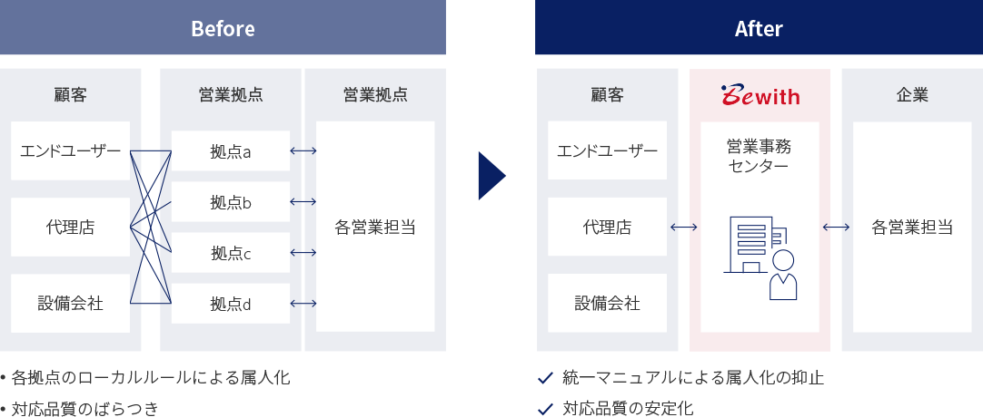 Before：顧客（エンドユーザー、代理店、設備会社）、各営業拠点、企業の各営業担当がそれぞれ関係しており、各拠点のローカルルールによる属人化、対応品質のばらつきがあった。After：顧客、ビーウィズの営業事務センター各営業担当が繋がることで、統一マニュアルによる属人化の防止、対応品質の安定化を実現。